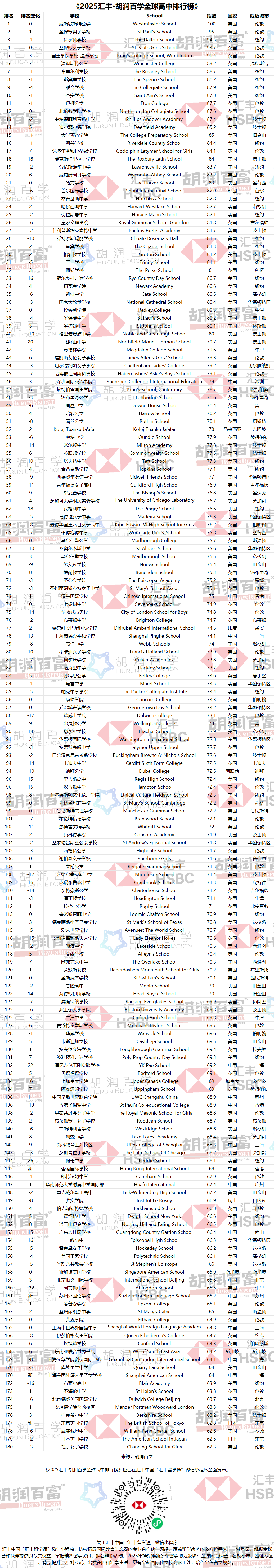 2025胡润百学高中排名公布！中国排名第三！上海6所上榜！  数据 深国交 排名 第5张